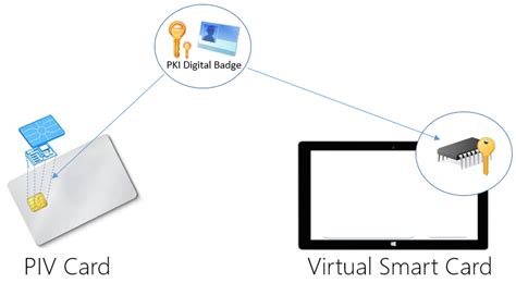 How To Add Virtual Smart Cards To Your PIV